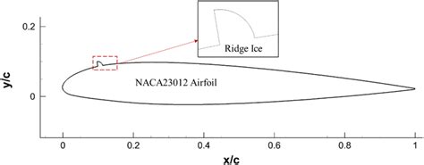 NACA 5 digit airfoil generator (NACA24012 AIRFOIL).